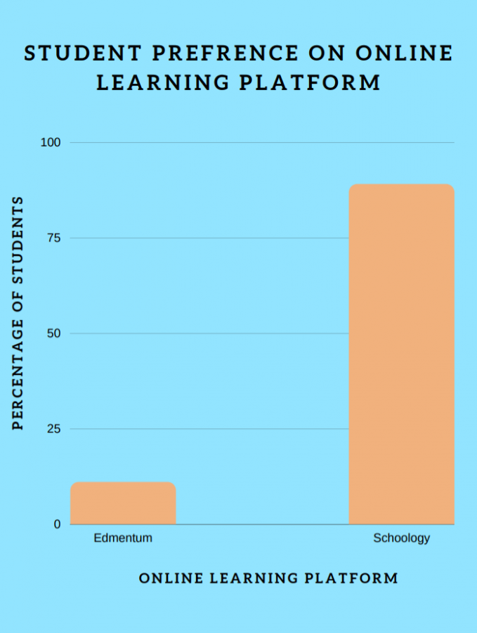 89% of students polled said they preferred Schoology over Edmentum. 